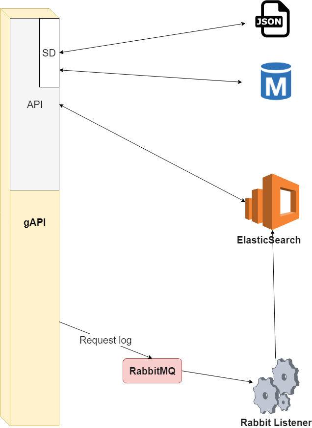 Functional Architecture