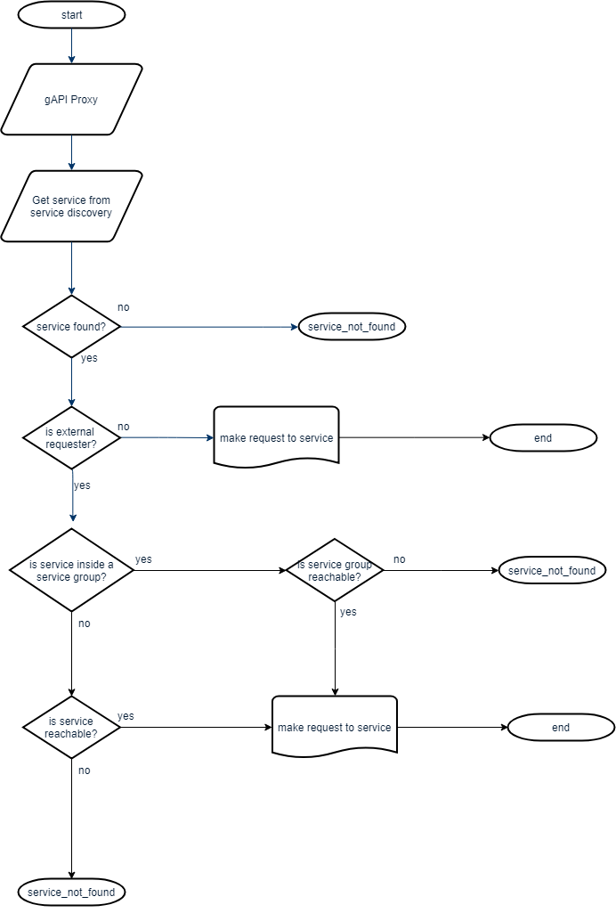 Reachability flow